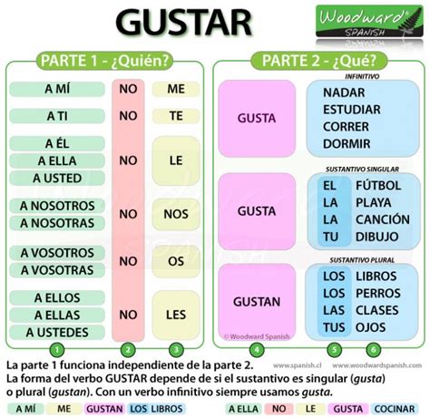 liked en español|conjugate gustar in spanish.